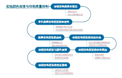 实地颜色密度与印刷质量控制