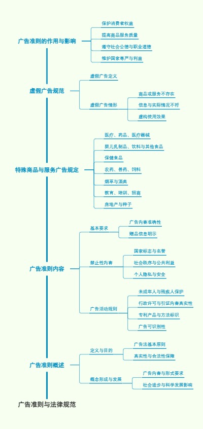 广告准则与法律规范