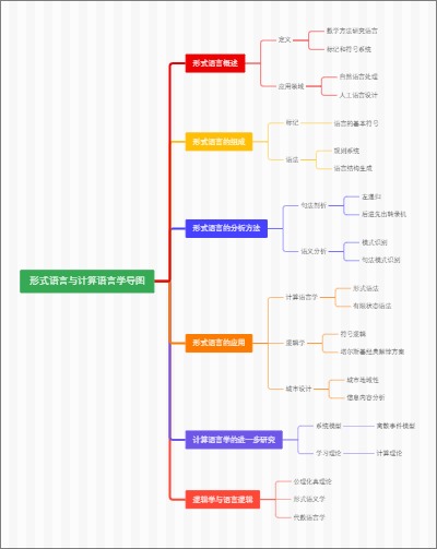 形式语言与计算语言学导图