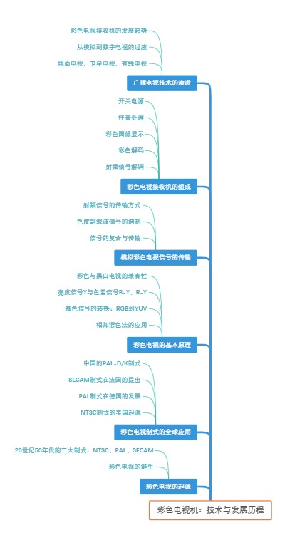 彩色电视机：技术与发展历程