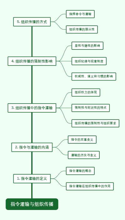 指令灌输与组织传播