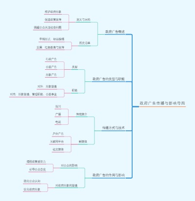 政府广告传播与影响导图