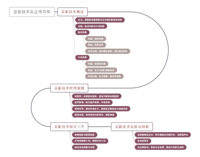 显影技术及应用导图