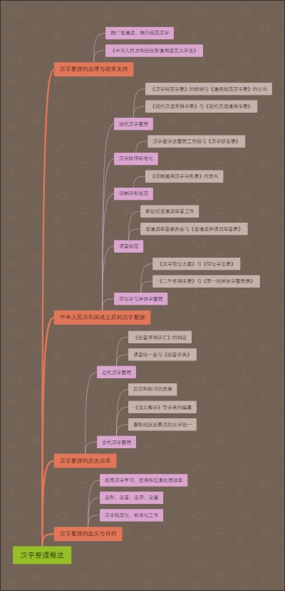 汉字整理概述