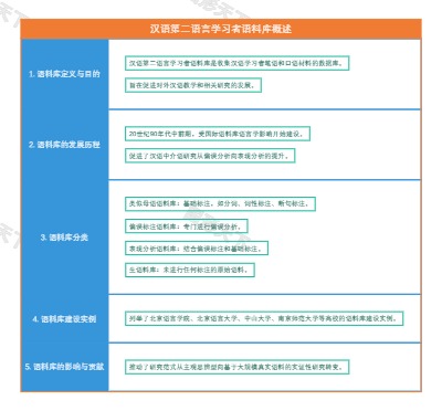 汉语第二语言学习者语料库概述