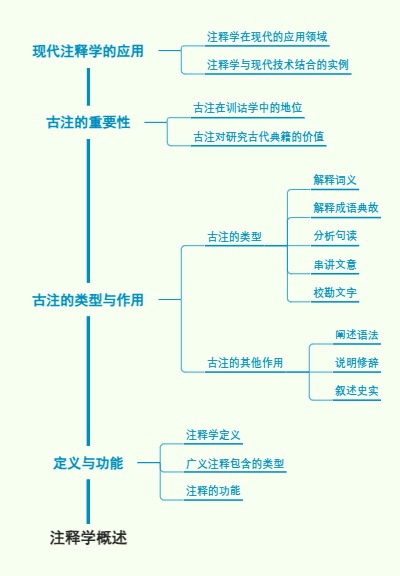 注释学概述