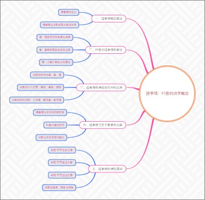 理事情：叶燮的诗学概念