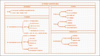 电子阅读器产业发展历程与影响