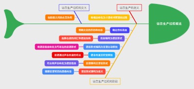 语言生产过程概述