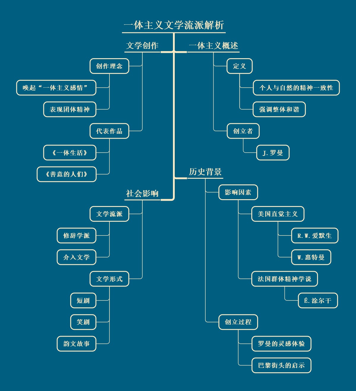 一体主义文学流派解析