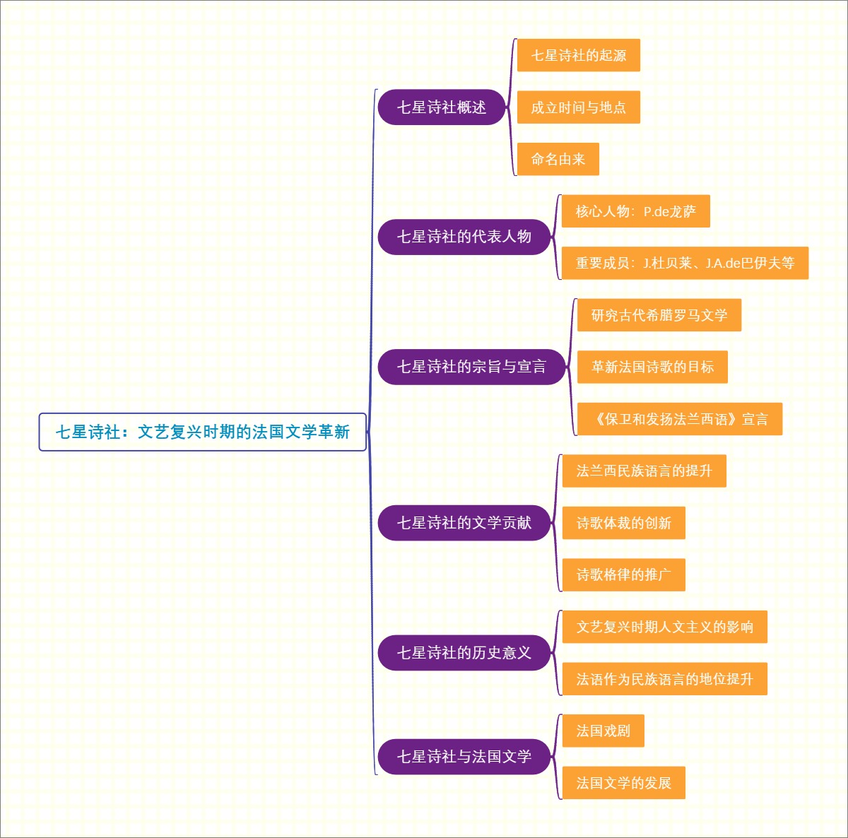 七星诗社：文艺复兴时期的法国文学革新