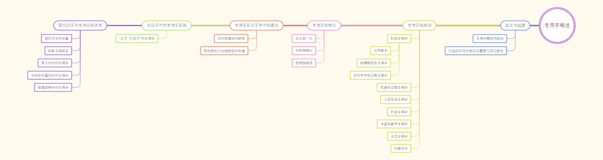 专用字概述