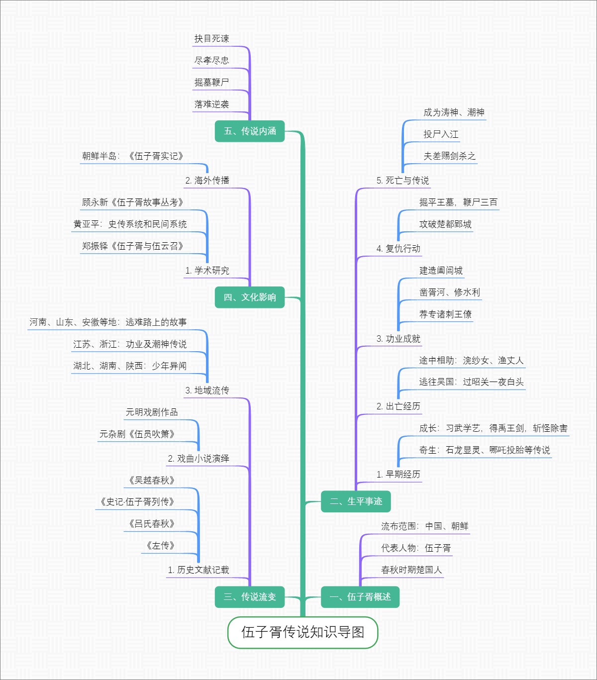 伍子胥传说知识导图