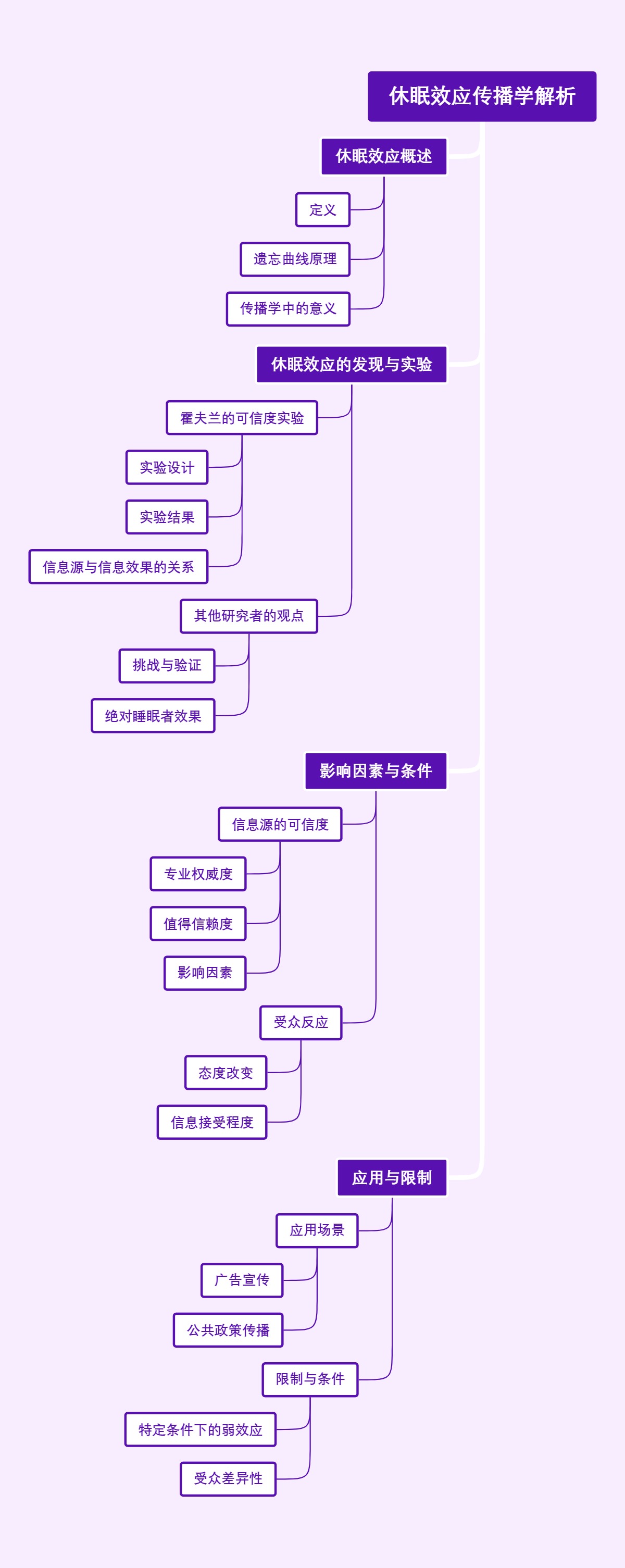 休眠效应传播学解析