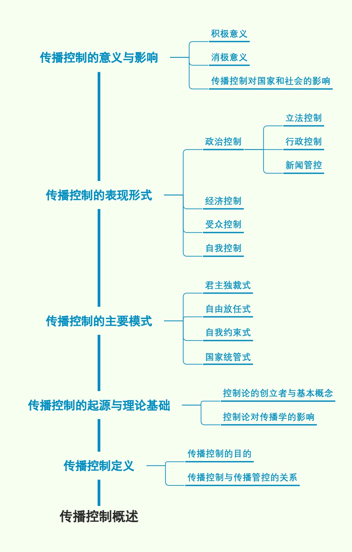 传播控制概述