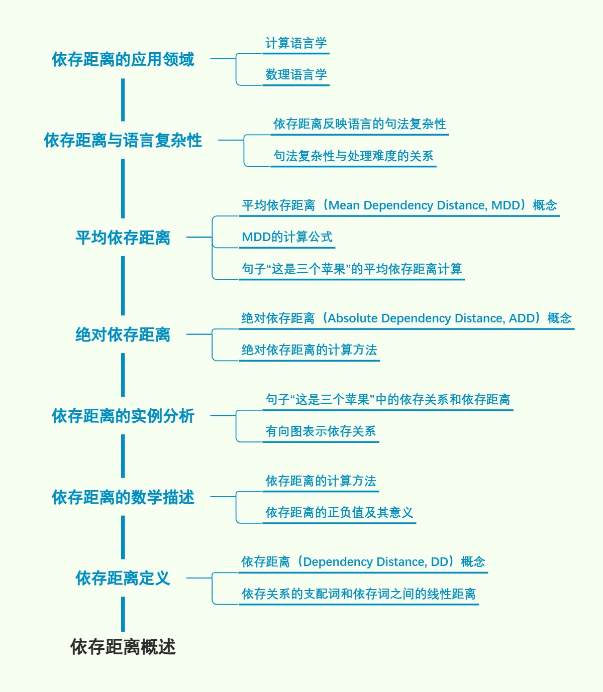 依存距离概述