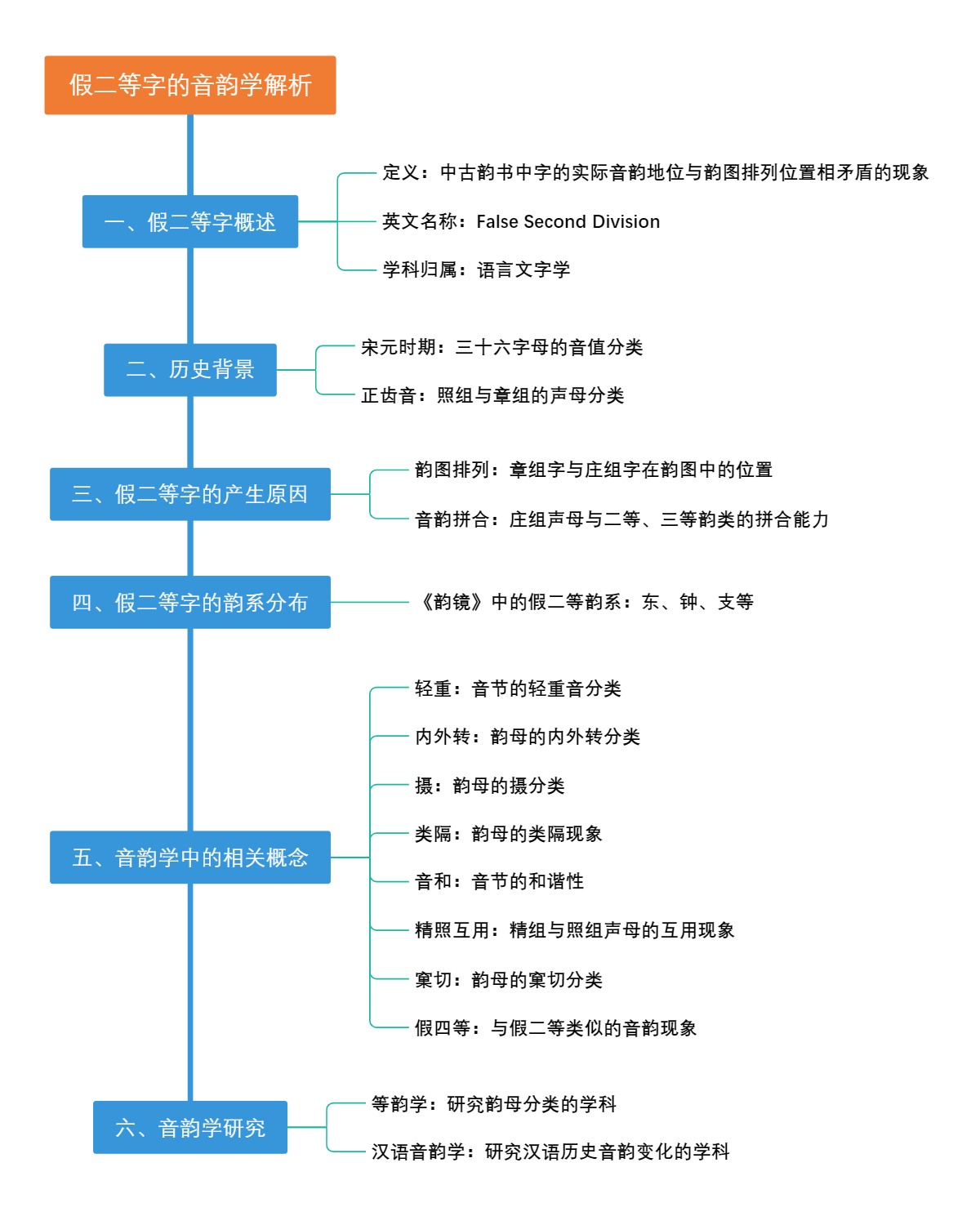 假二等字的音韵学解析