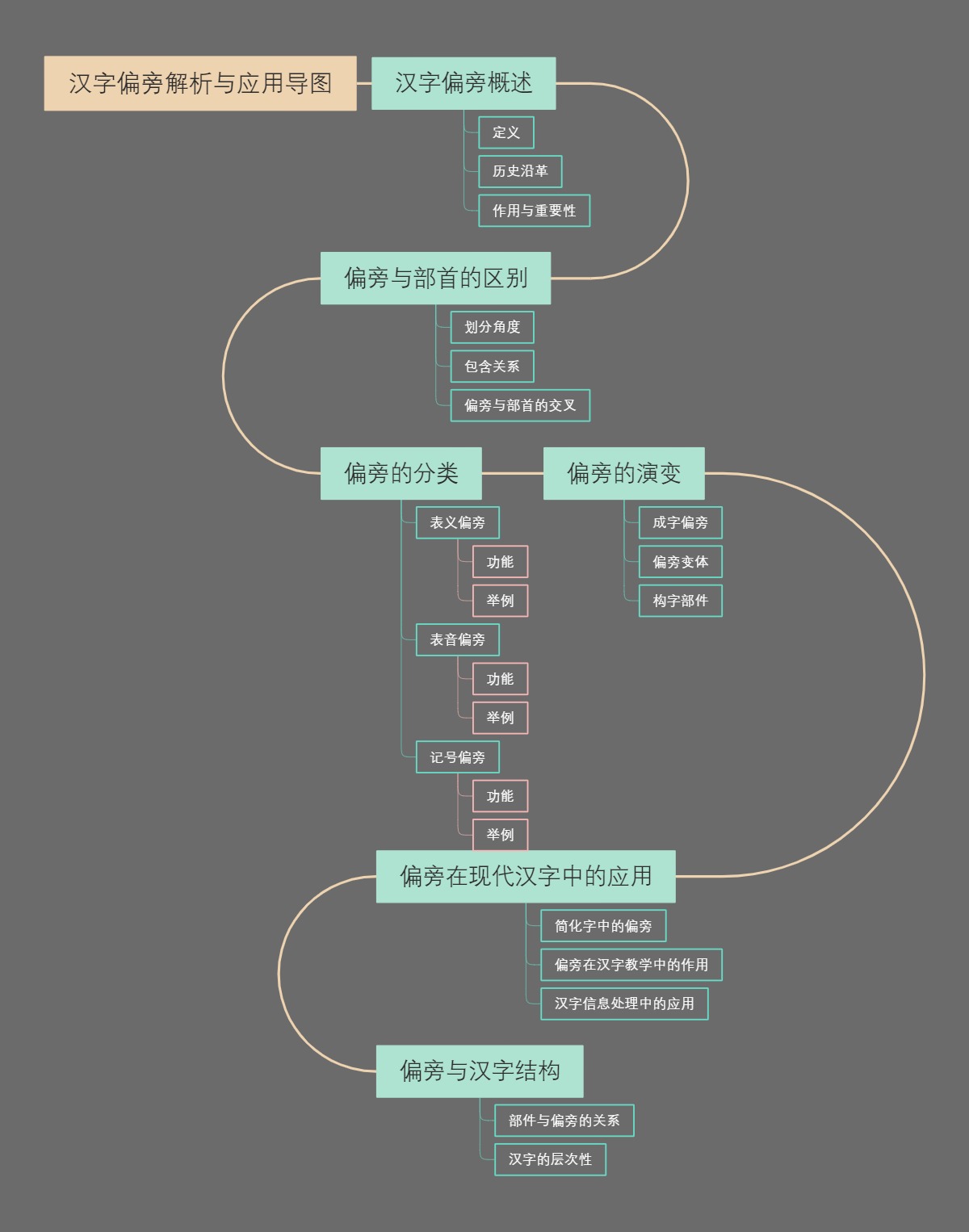 汉字偏旁解析与应用导图