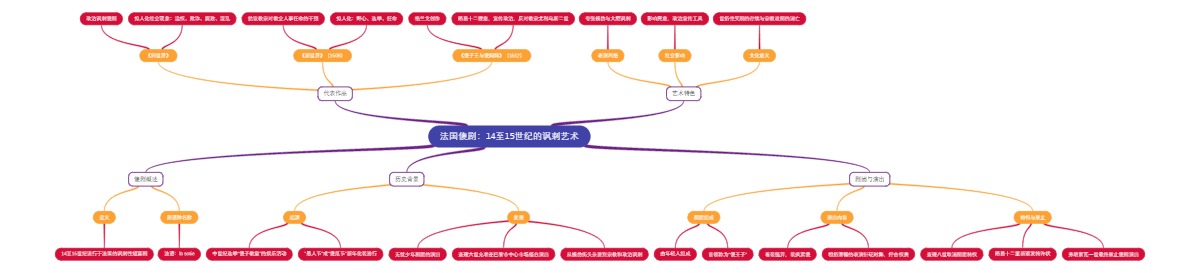 法国傻剧：14至15世纪的讽刺艺术