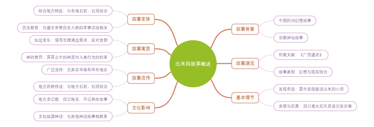 出米洞故事概述