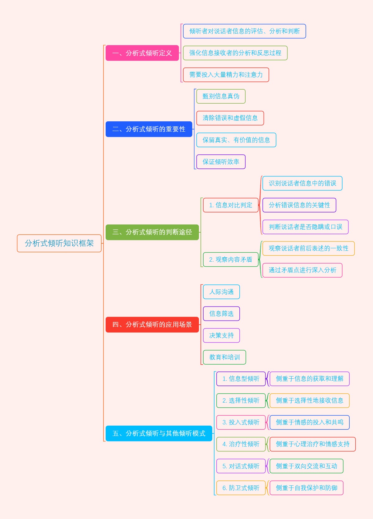 分析式倾听知识框架