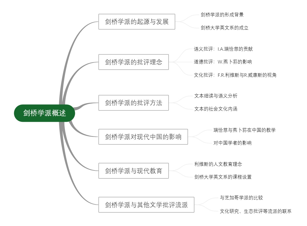 剑桥学派概述