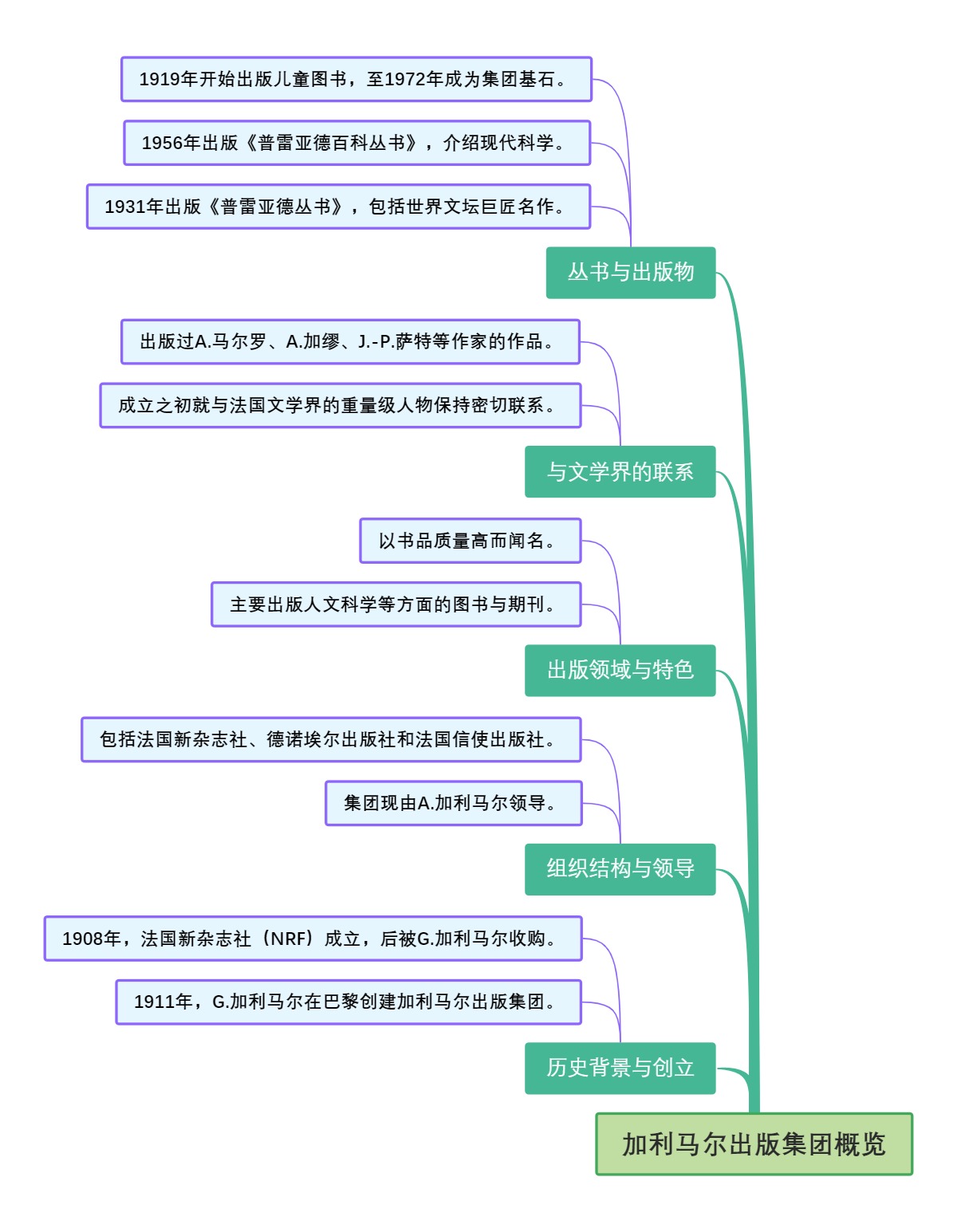 加利马尔出版集团概览