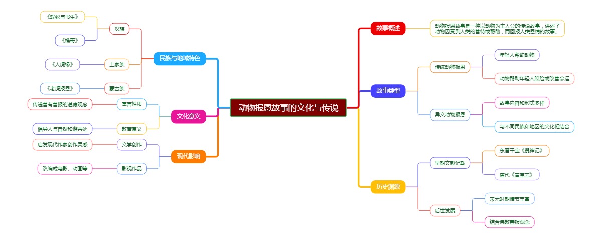 动物报恩故事的文化与传说