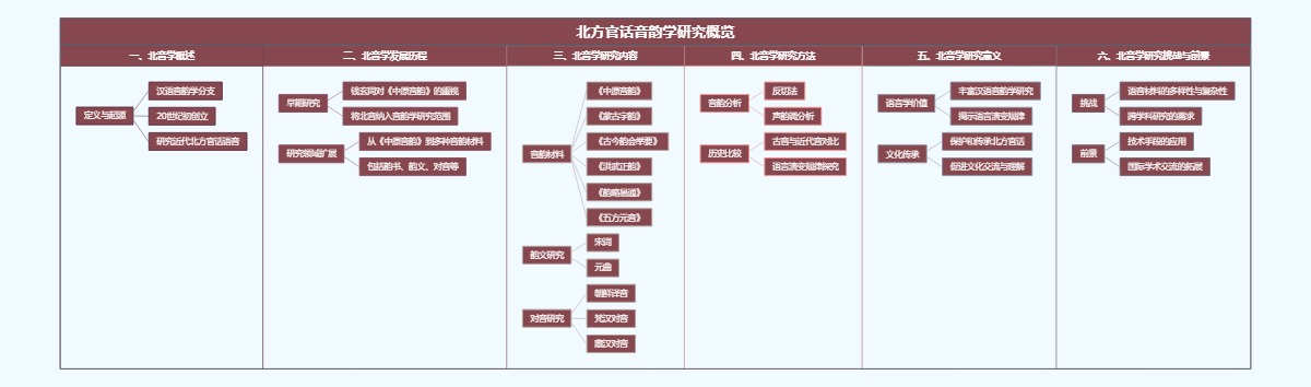 北方官话音韵学研究概览