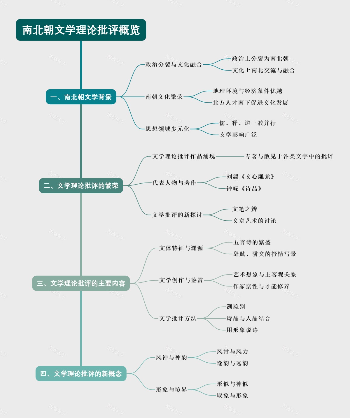 南北朝文学理论批评概览