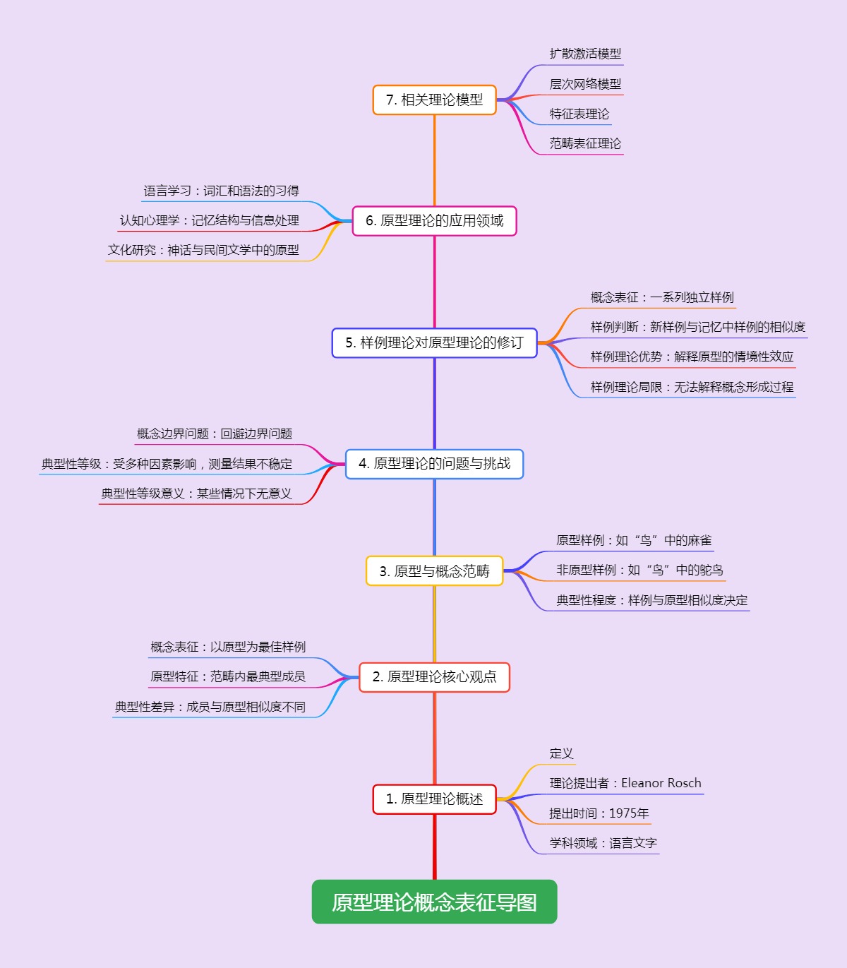 原型理论概念表征导图