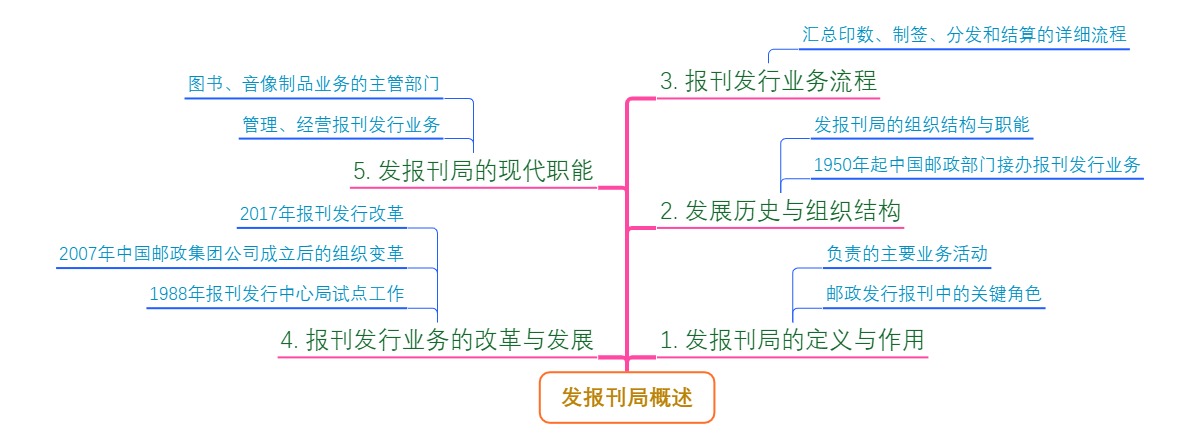 发报刊局概述