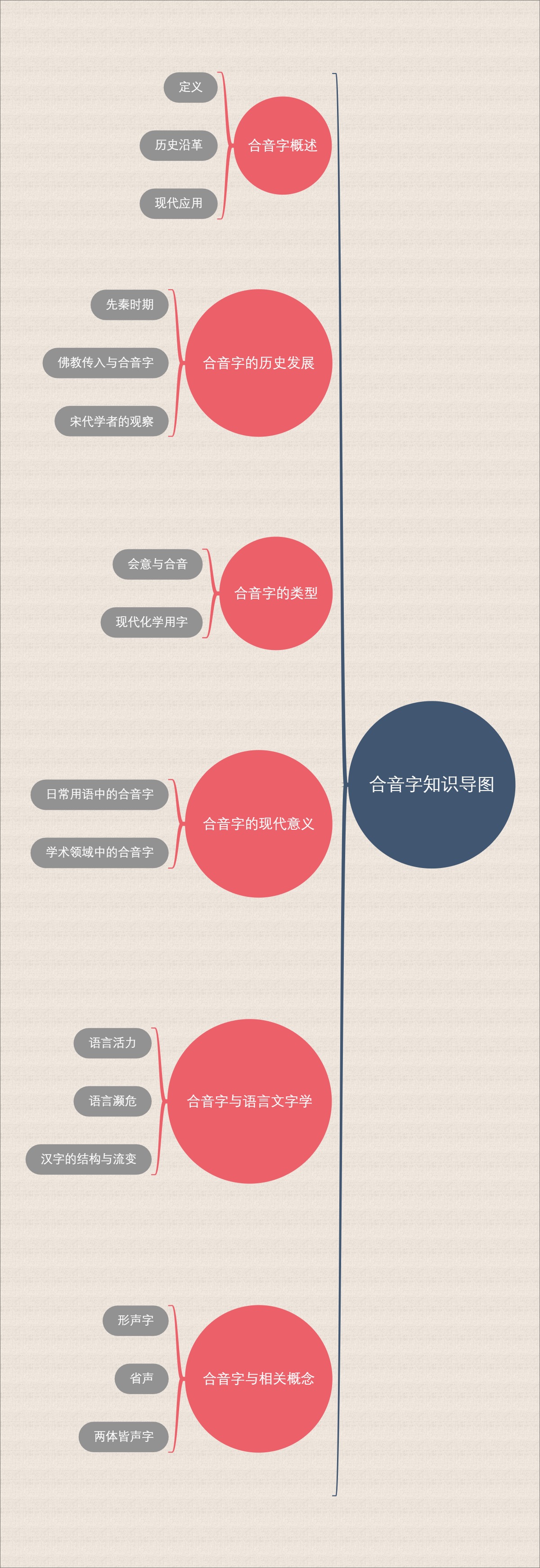 合音字知识导图