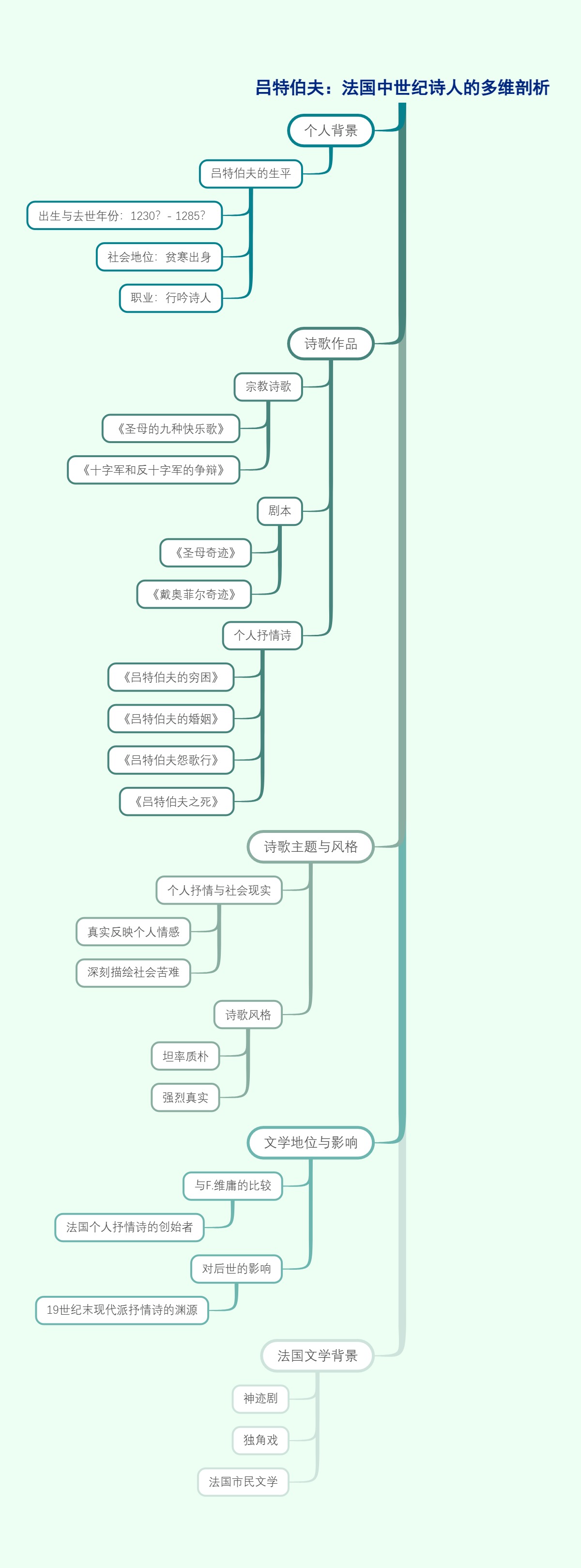 吕特伯夫：法国中世纪诗人的多维剖析