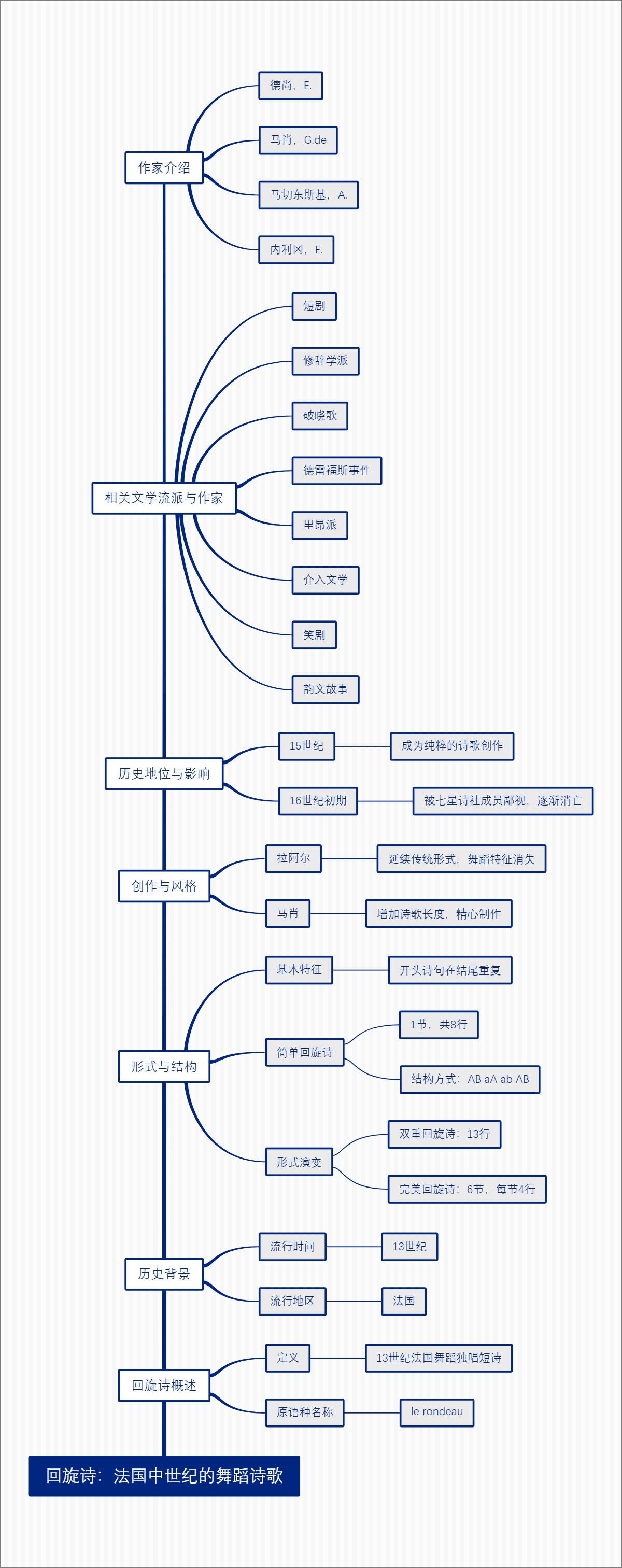 回旋诗：法国中世纪的舞蹈诗歌