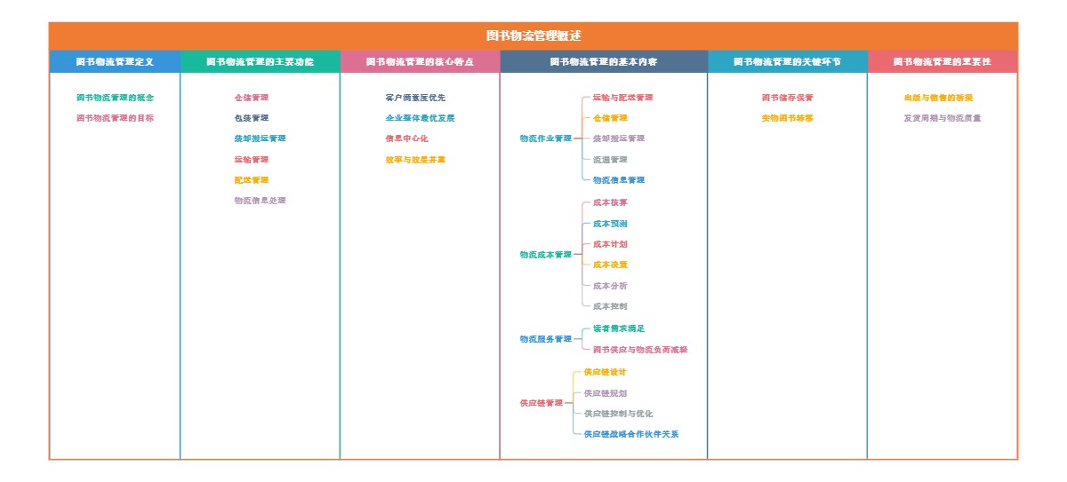 图书物流管理概述