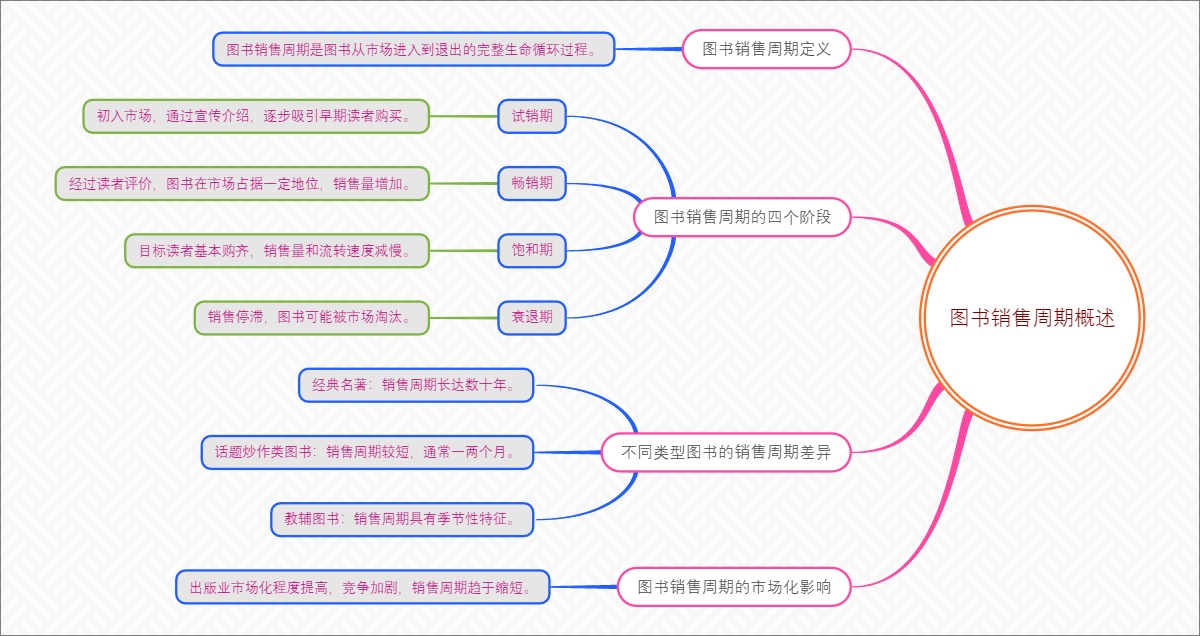 图书销售周期概述