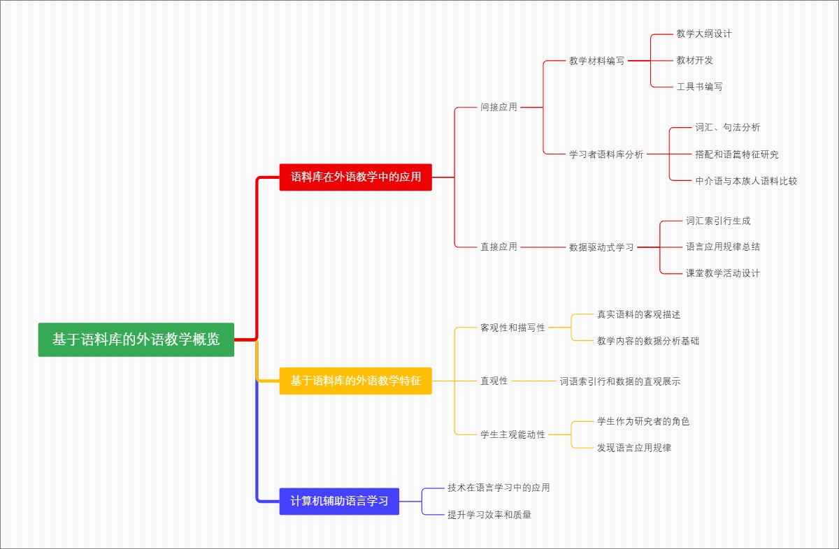 基于语料库的外语教学概览