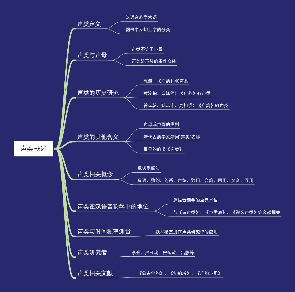 声类概述