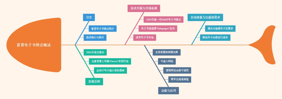 夏普电子书格式概述