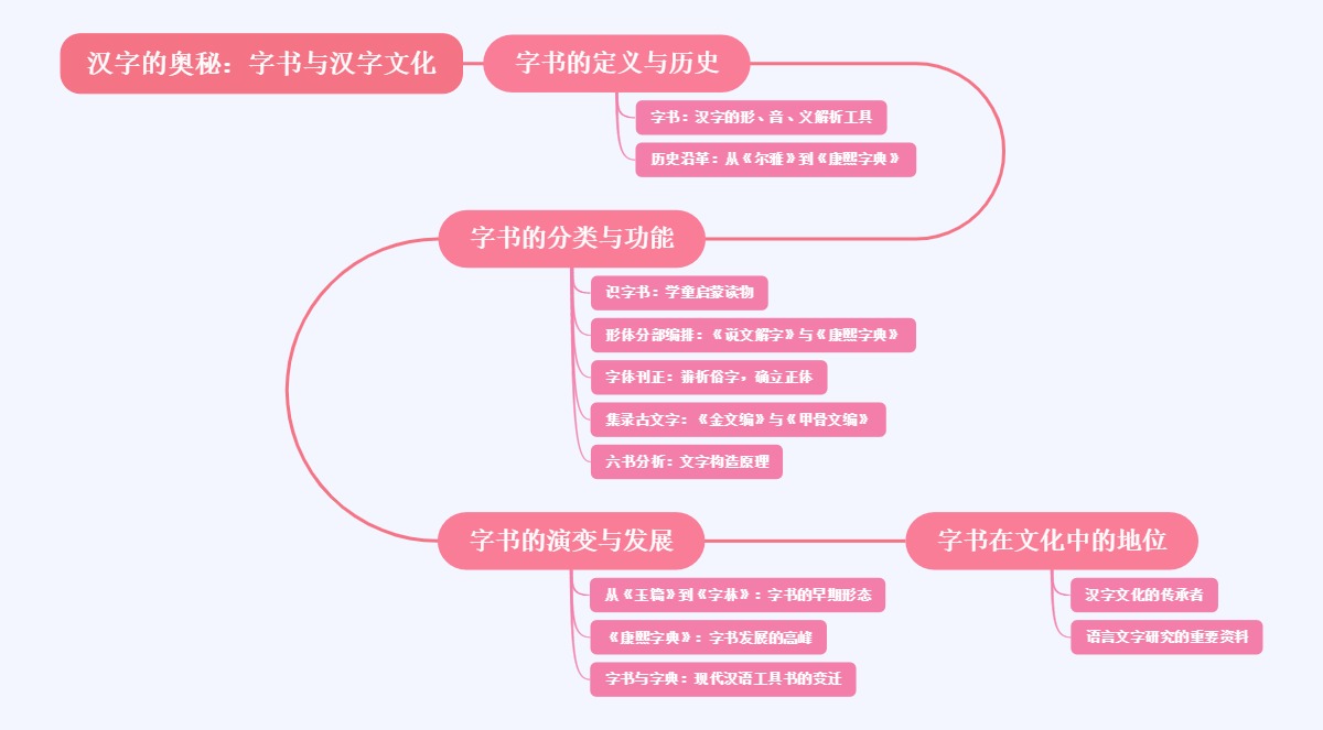 汉字的奥秘：字书与汉字文化