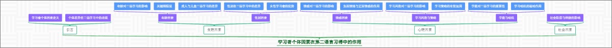 学习者个体因素在第二语言习得中的作用