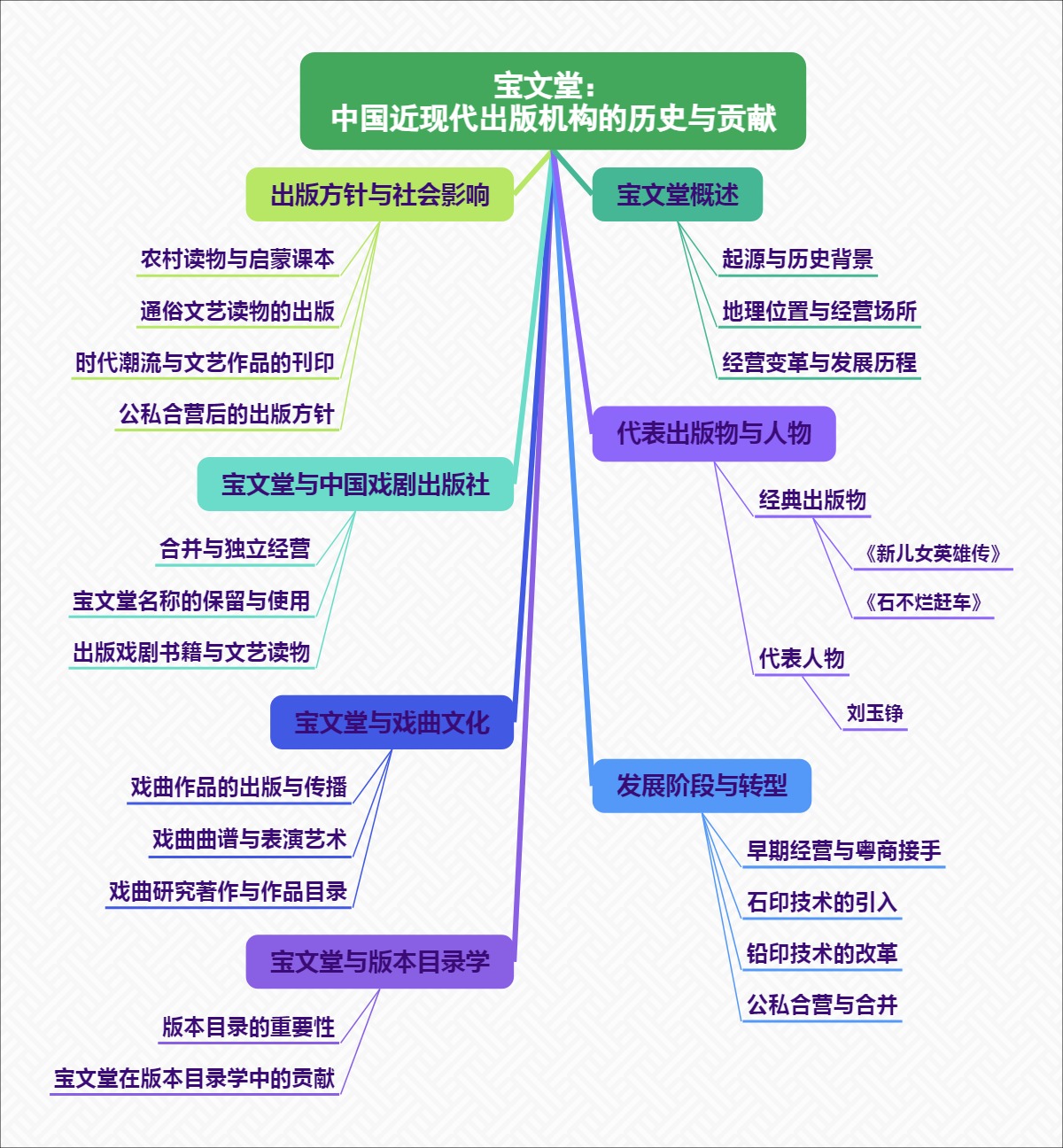 宝文堂：中国近现代出版机构的历史与贡献