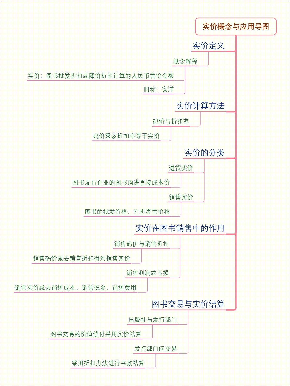 实价概念与应用导图