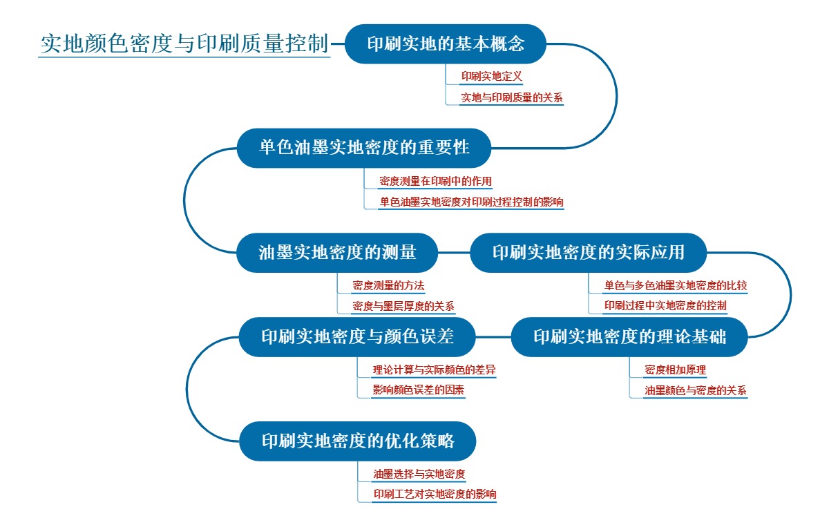 实地颜色密度与印刷质量控制