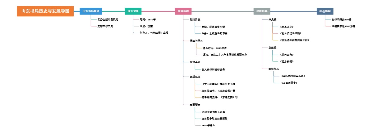 山东书局历史与发展导图