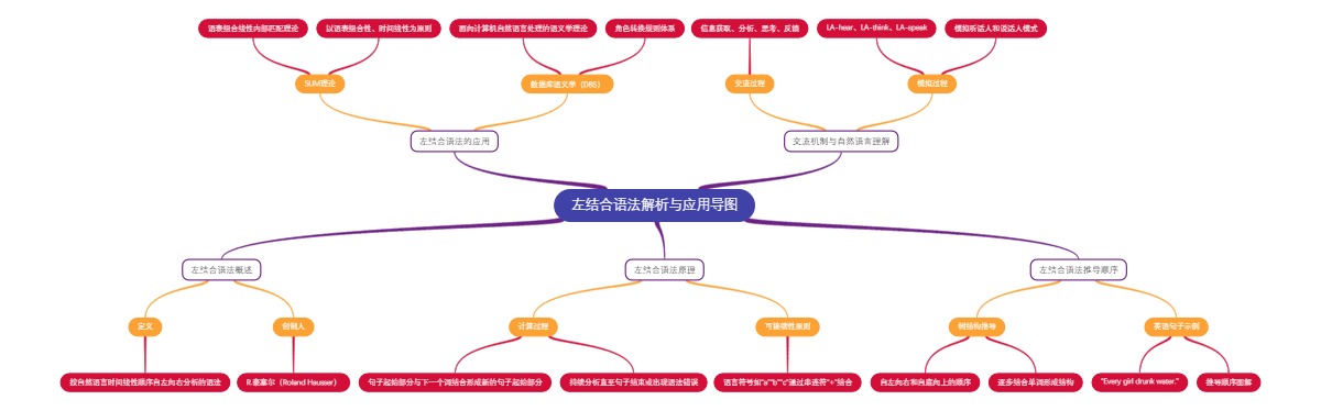 左结合语法解析与应用导图