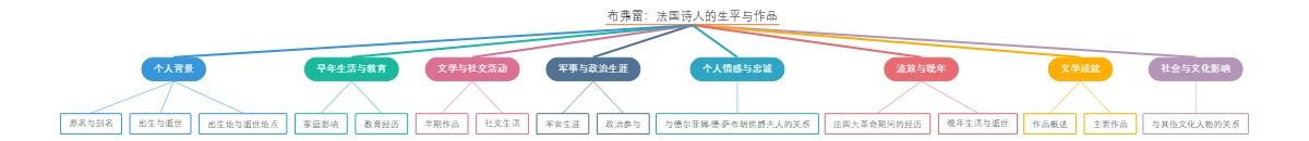 布弗雷：法国诗人的生平与作品