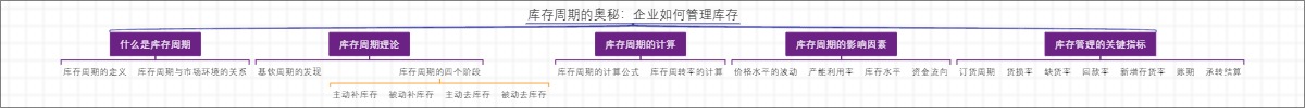 库存周期的奥秘：企业如何管理库存