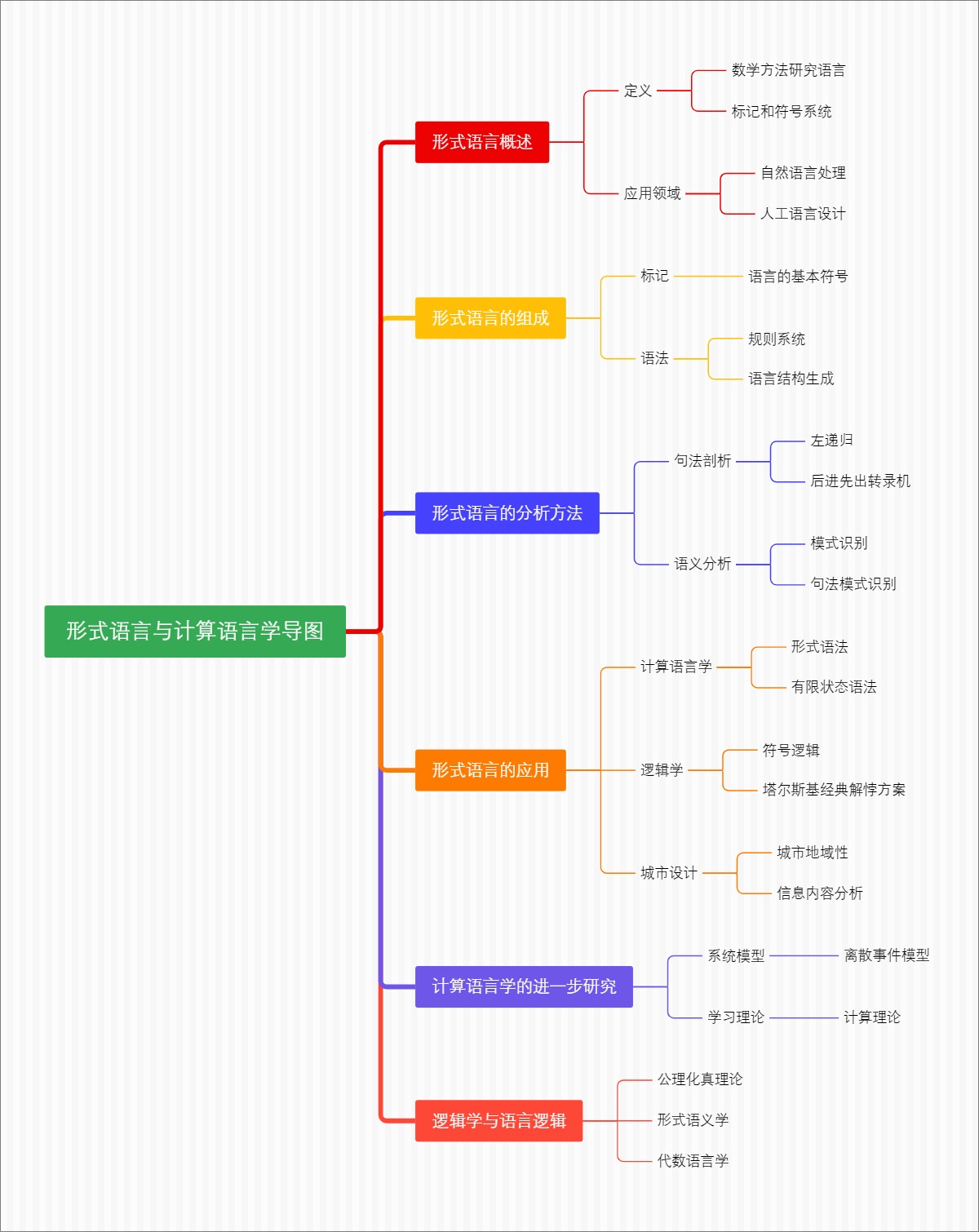 形式语言与计算语言学导图